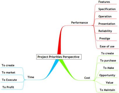 projectpriorityperspectivemindmapsmall projectpriorityperspectivemindmapsmall