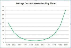 Optimum Power Consumption Point RC Time Constant affect Power Consumption