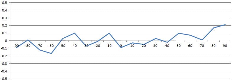 Gravitic Error Versus Angle Gravitic Error Versus Angle