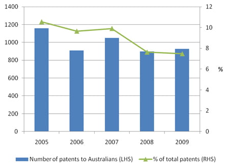 IP Total Patent Grants Australians granted Australian Patents