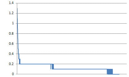 Temperature Differential Graph Temperature Differential Graph