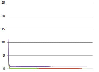 Temperature Graph Temperature Graph