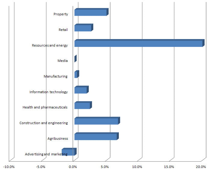 Visualising Data Data Visualisation