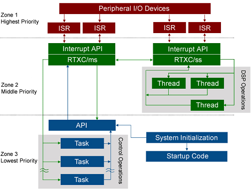 RTOS Real Time Operating System