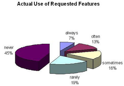 Software Feature Bloat Software Feature Bloat