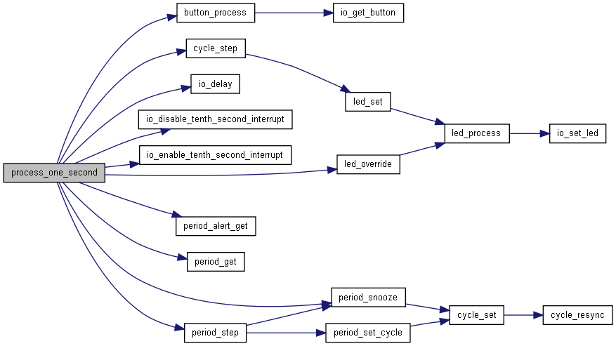 Doxygen Call Graph Doxygen Call Graph