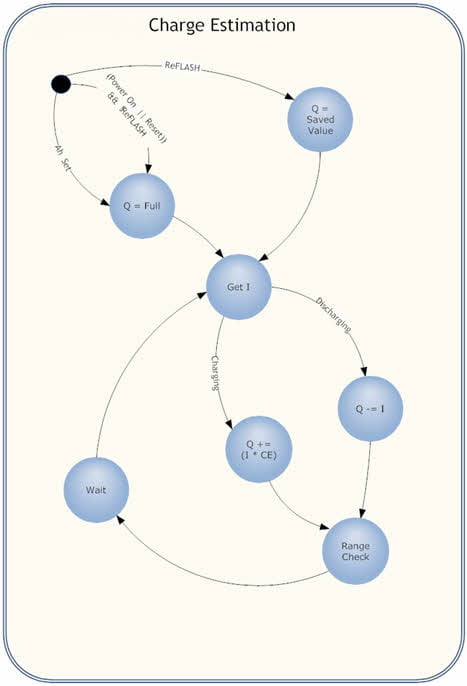 State Machine Finite State Machine