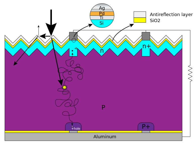 Silicon Solar Cell Construction Silicon Solar Cell Construction