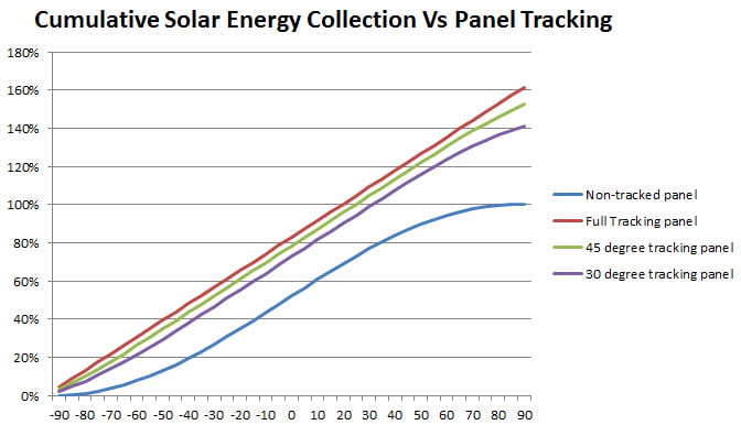 Solar Tracking Efficiency Improvement Solar Tracking Efficiency Improvement