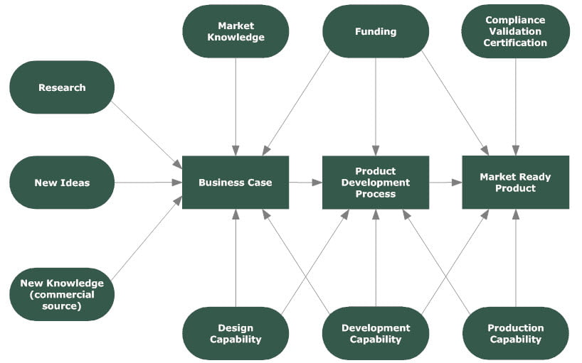 Product Development Process