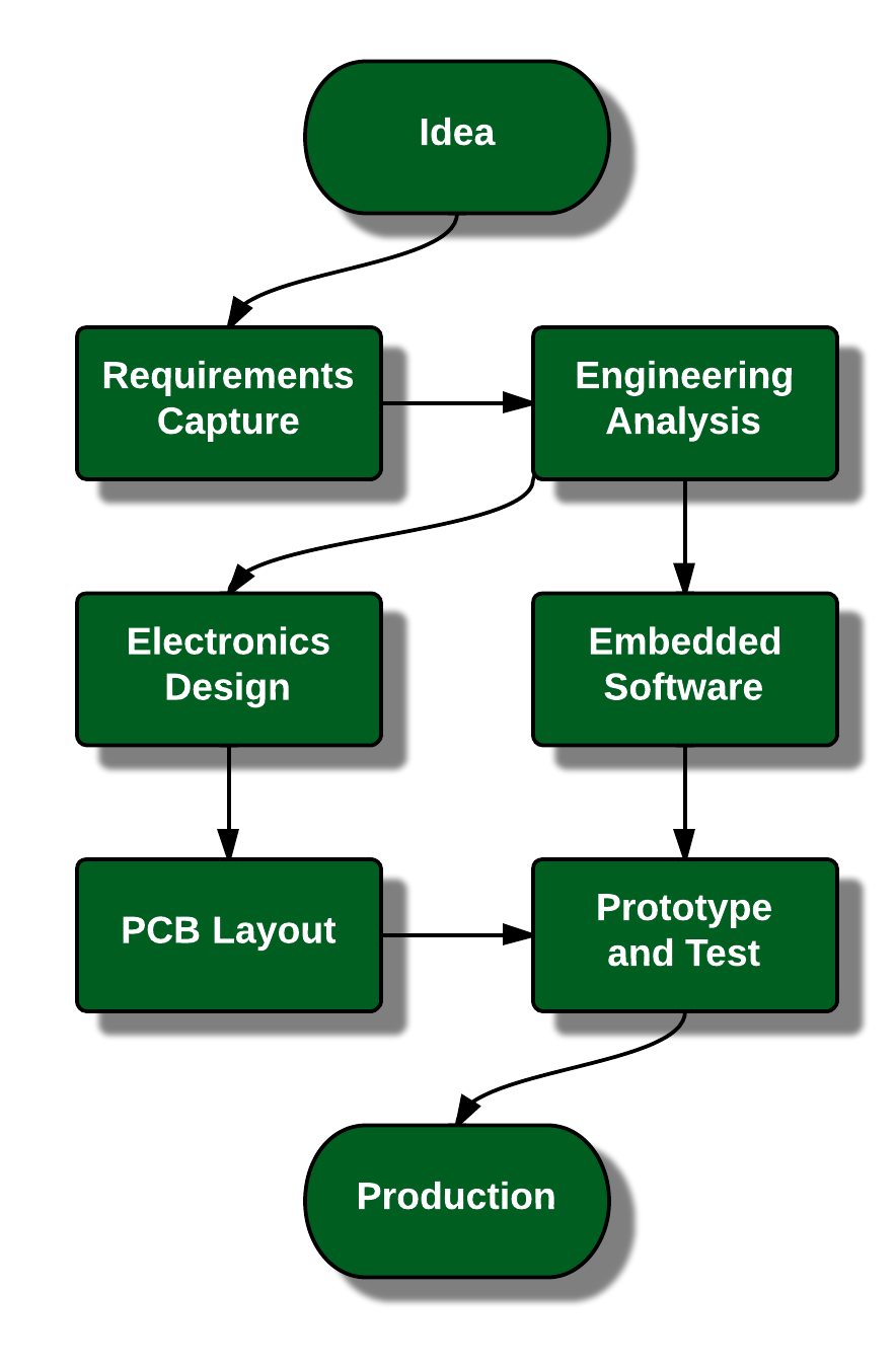 Successful Endeavours Development Process Successful Endeavours Development Process for developing electronics products