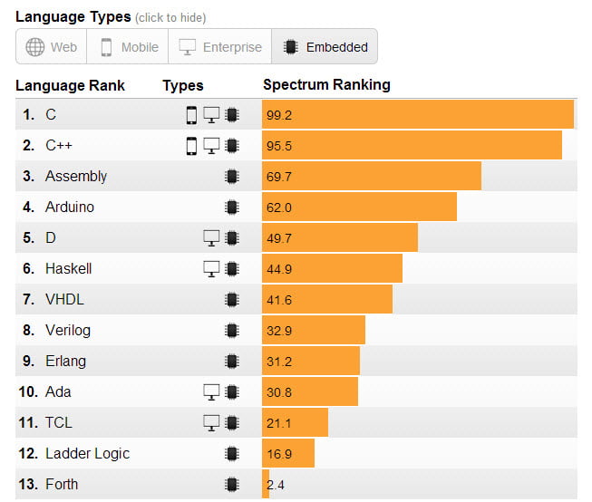Top Programming Languages Top Programming Languages - an IEEE published survey