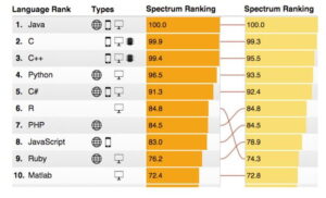 Top 10 Programming Languages 2015