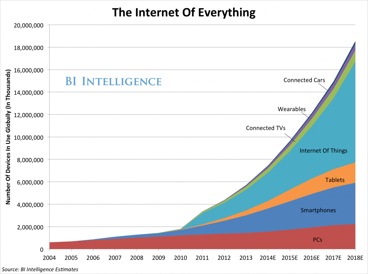 IoT Growth Projections IoT Growth Projections graph
