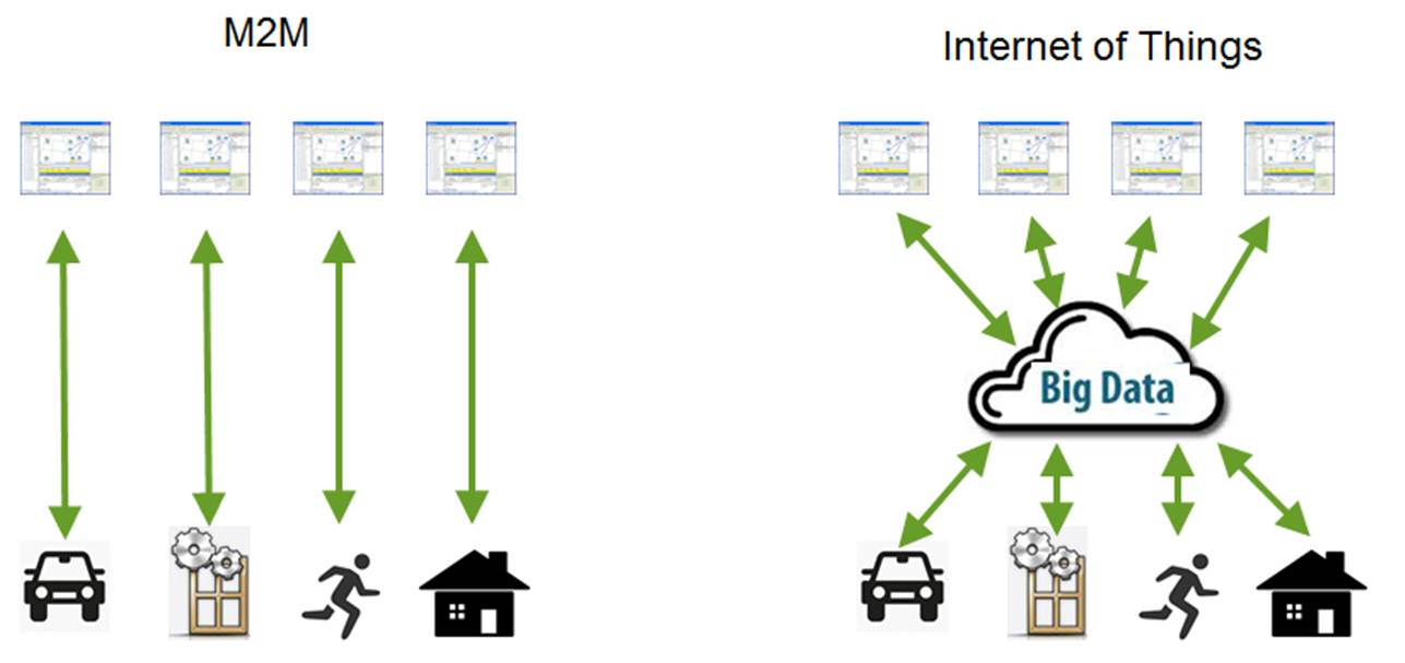 IoT versus M2M IoT versus M2M