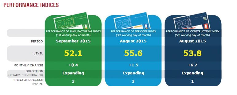 Australian PMI for September 2015 Australian PMI for September 2015