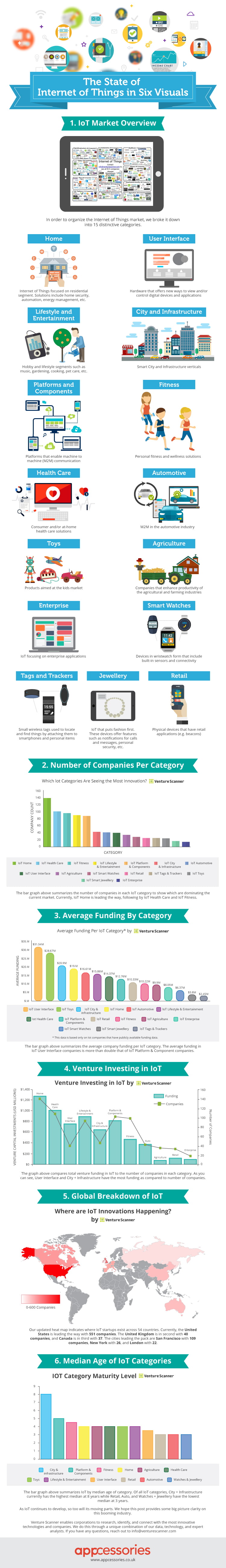 The Internet of Things in 6 Visuals