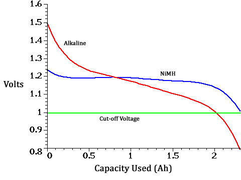 Battery Discharge Curve