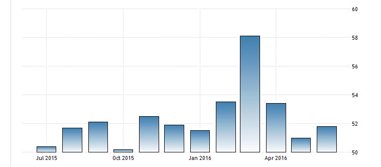 Australian Manufacturing PMI June 2016