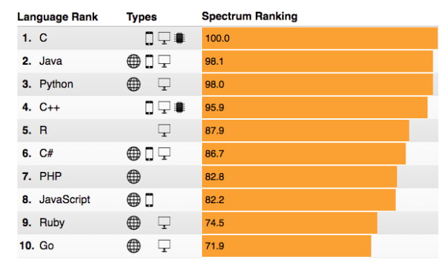 Top Programming Languages 2016