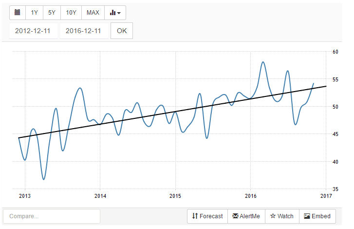 Australia Manufacturing PMI 2016