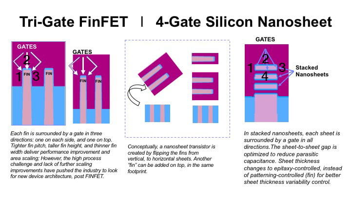 5nm stacked Nanosheet transistor structure