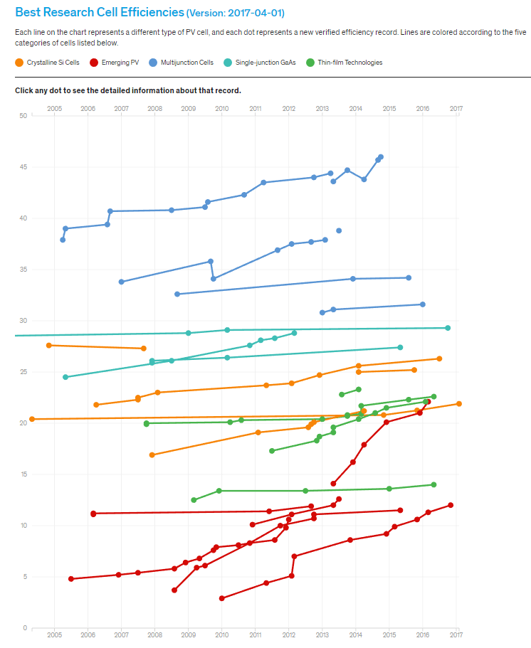 Solar Cell Efficiencies - By Time And Technology