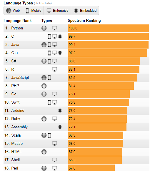 Top Programming Languages 2017