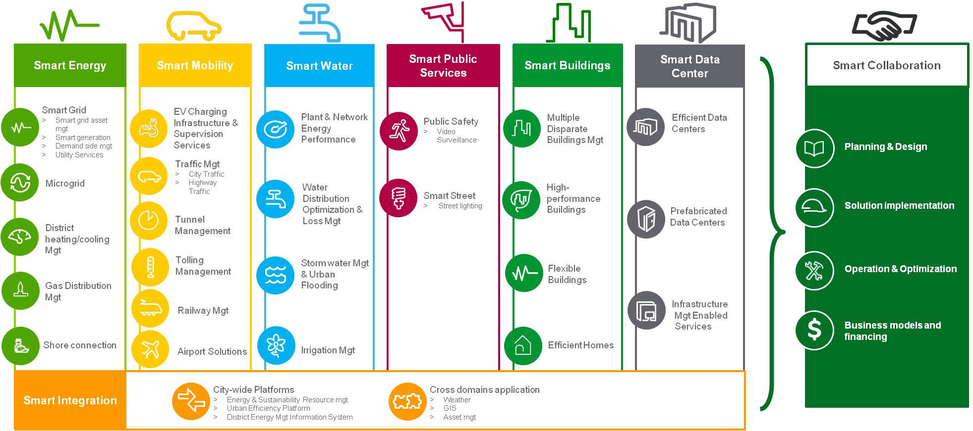 Smart Cities Segments