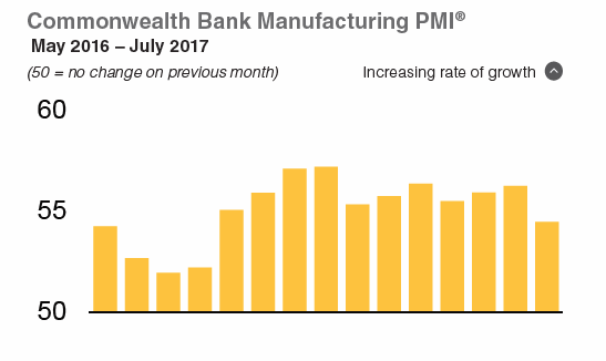 Australia Manufacturing PMI 2016-2017