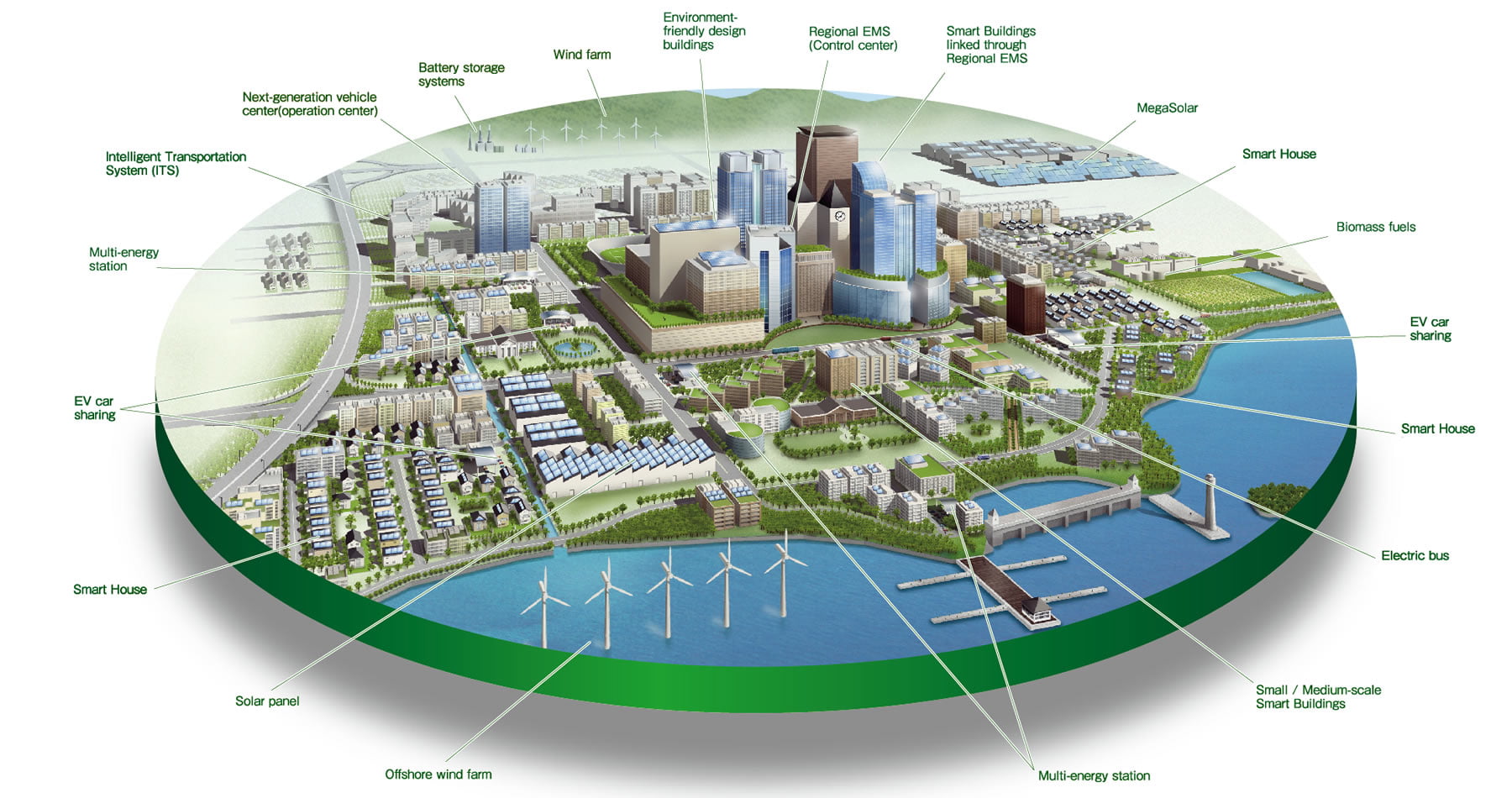 Smart City