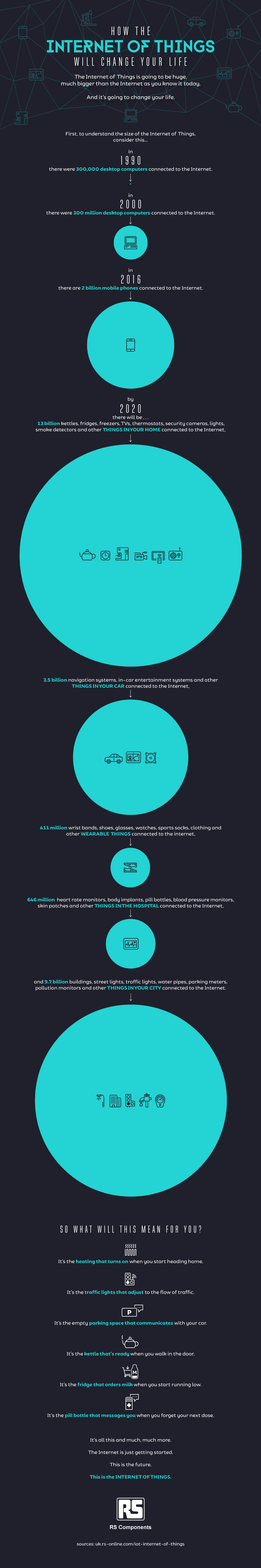 IoT Infographic on Change