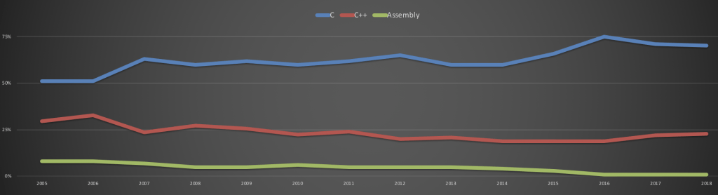 Programming Language Use Trends