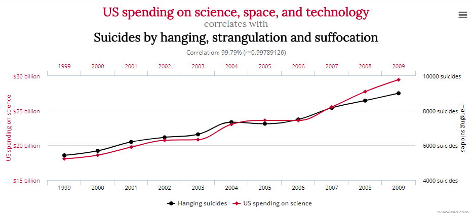 Spurious Correlation #1