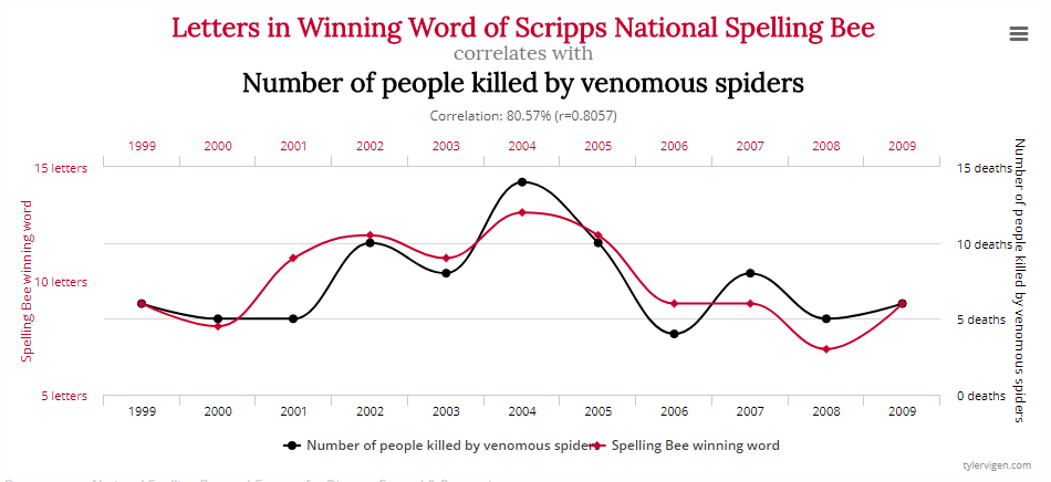 Spurious Correlation #2