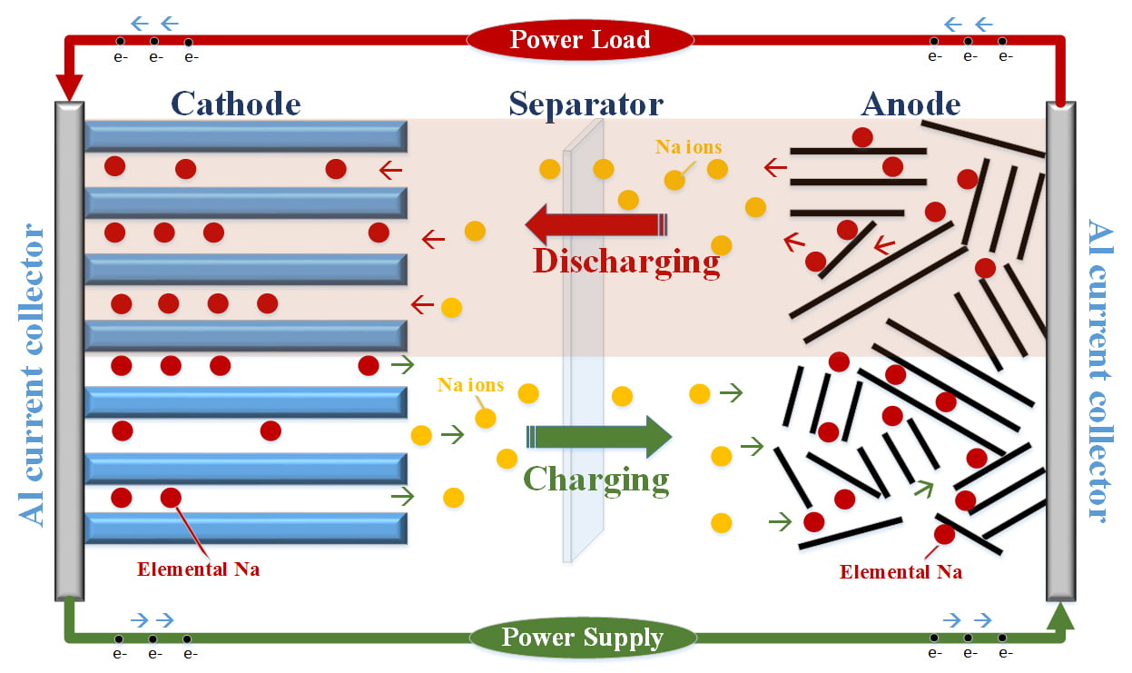 Sodium Ion Battery Chemistry