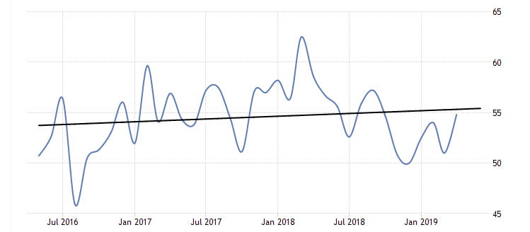 Australian PMI 2019