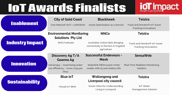 IoT Impact Awards Finalists 2019