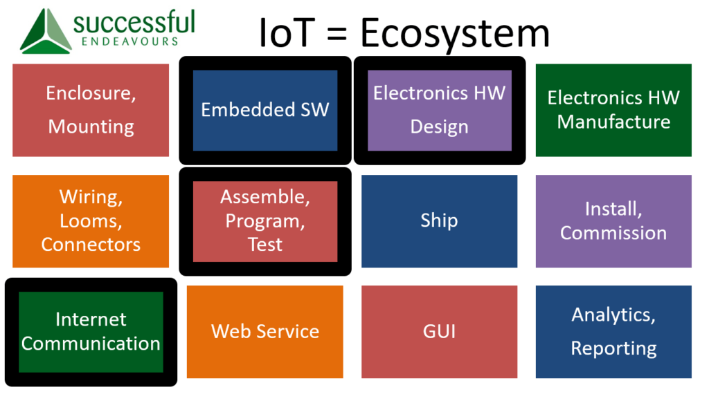 IND Technology - Collaboration Ecosystem