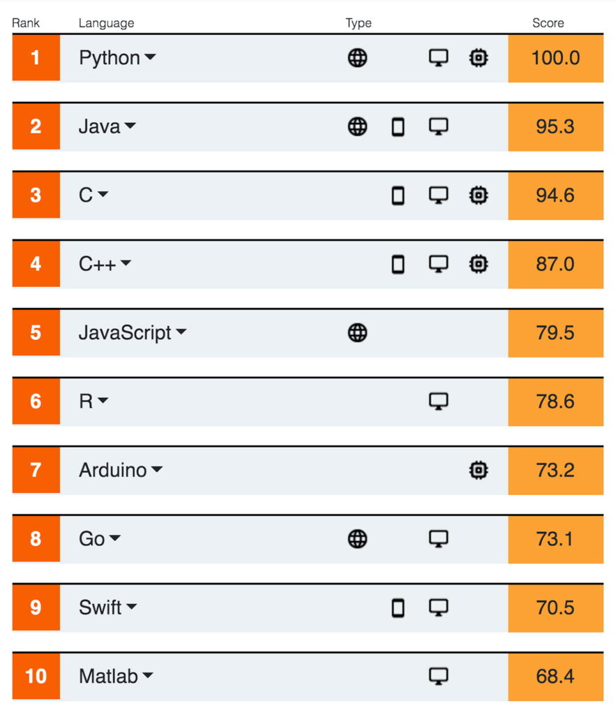 2020 Top Programming Languages