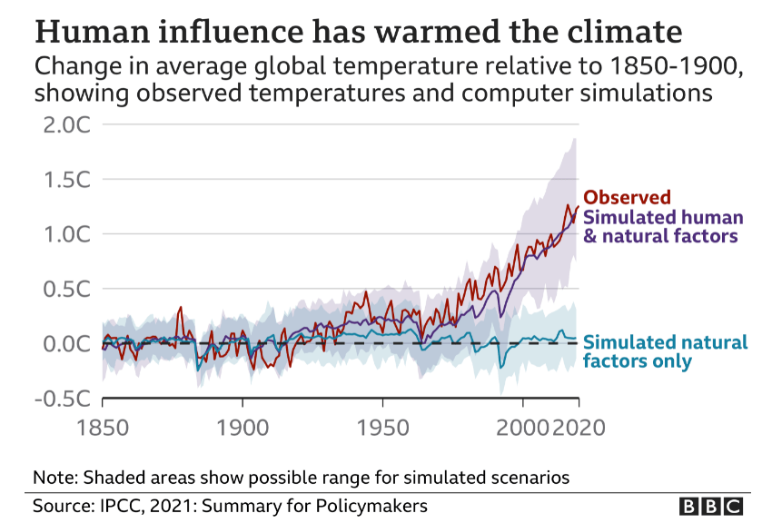 Human Influence is causing Climate Crisis