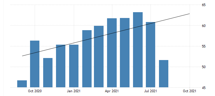 Australian Manufacturing PMI 2021